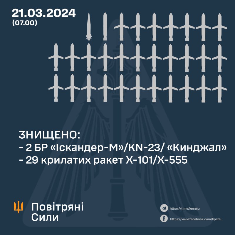 ПВО Украины сбили 29 из 29 крылатых ракет Х-101 и 2 баллистические ракеты Искандер-М (КН-23) и Кинжал.