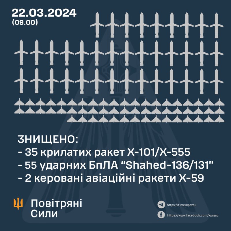 ПВО Украины сбили 55 беспилотников Шахед и 37 ракет, всего Россия атаковала Украину с применением 151 воздушного средства поражения