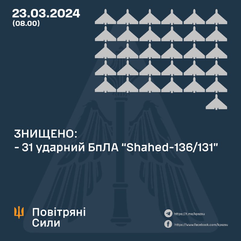 Українська ППО збила 31 з 34 безпілотників Шахед.