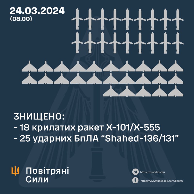 Ukrainian air defense shot down 18 of 29 Kh-101/Kh-55 cruise missiles and 25 of 28 Shahed drones