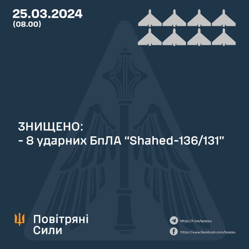 За ніч українська ППО збила 8 з 9 безпілотників Шахед.