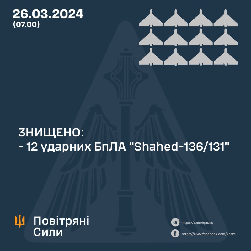 За ніч українська ППО збила 12 із 12 безпілотників Шахед.