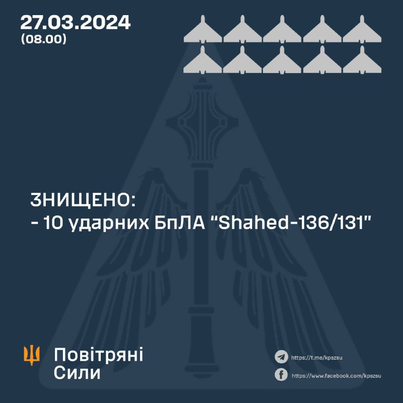 Українська ППО збила 10 із 13 безпілотників Шахед.