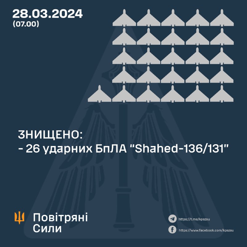 ПВО Украины сбили 26 из 28 беспилотников Шахед, российская армия также запустила 3 ракеты Х-22, ракеты Х-31П и С-300.