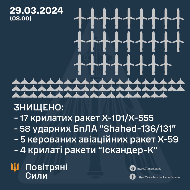Ukrainian air defense shot down 58 of 60 Shahed drones, 17 of 21 Kh-101 cruise missiles, 5 of 9 Kh-59 missiles, 4 of 4 Iskander-K cruise missiles. Russian army also launched 3 Kh47m2 missiles, 2 Iskander-M missiles