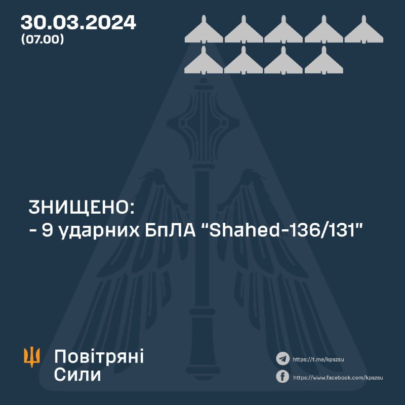 Українська ППО збила 9 з 15 безпілотників Шахед.