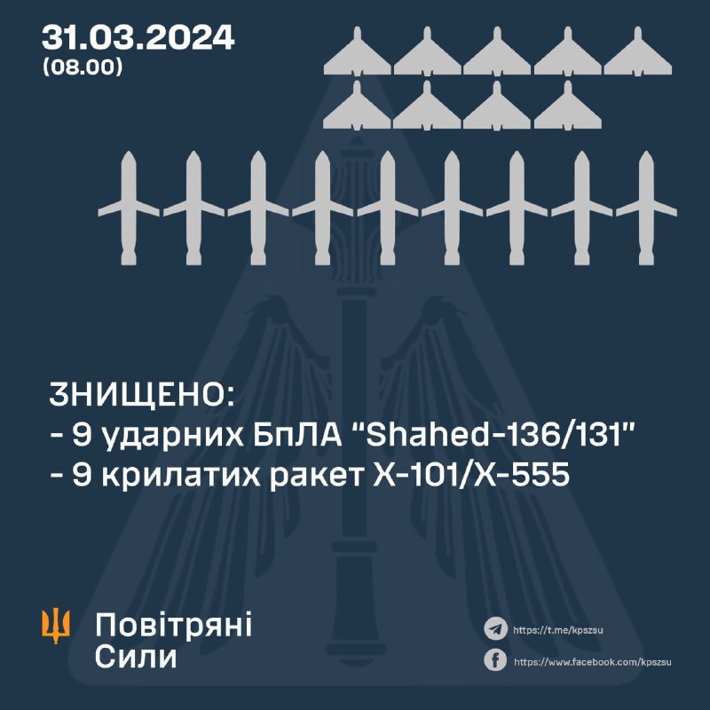 Українська ППО збила 9 з 11 БПЛА Шахед і 9 з 14 крилатих ракет Х-101