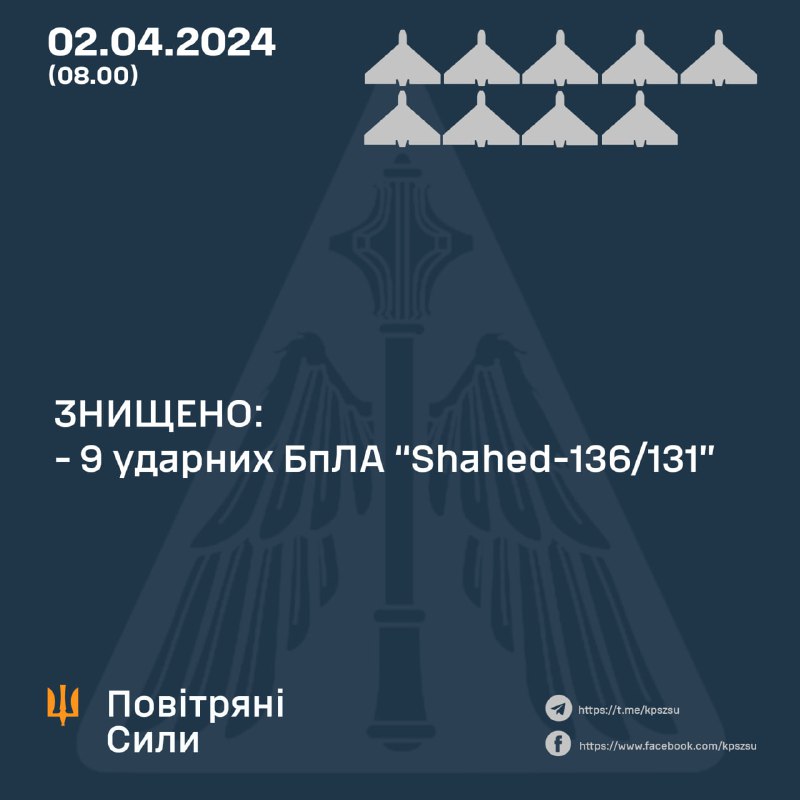 Українська ППО збила 9 з 10 безпілотників Шахед.