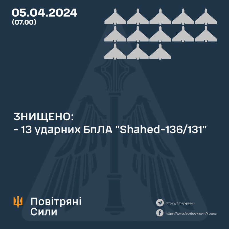 ПВО Украины сбили 13 из 13 беспилотников Шахед