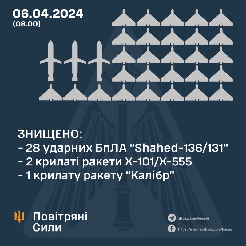 La défense aérienne ukrainienne a abattu 28 des 32 drones Shahed, 2 des 2 missiles Kh-101 et 1 des 1 missiles Kaliber
