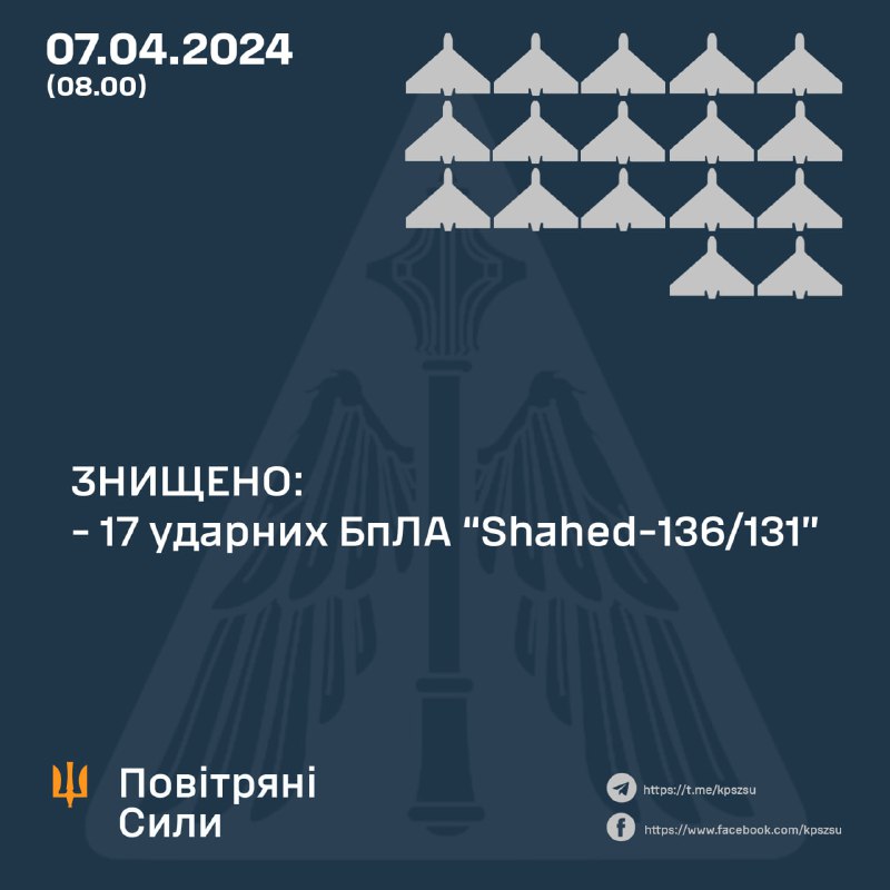 Die ukrainische Luftverteidigung schoss 17 von 17 Shahed-Drohnen ab