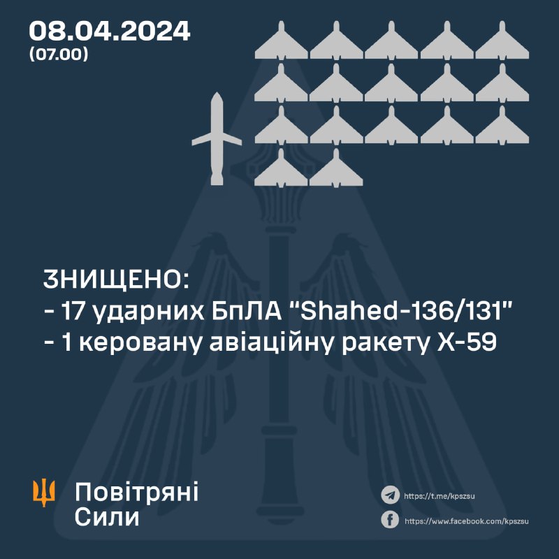 ПВО Украины сбили 17 из 24 беспилотников Шахед, запущенных Россией за ночь