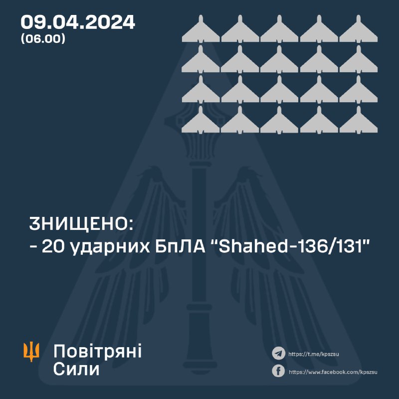 Українська ППО збила 20 з 20 безпілотників Shahed