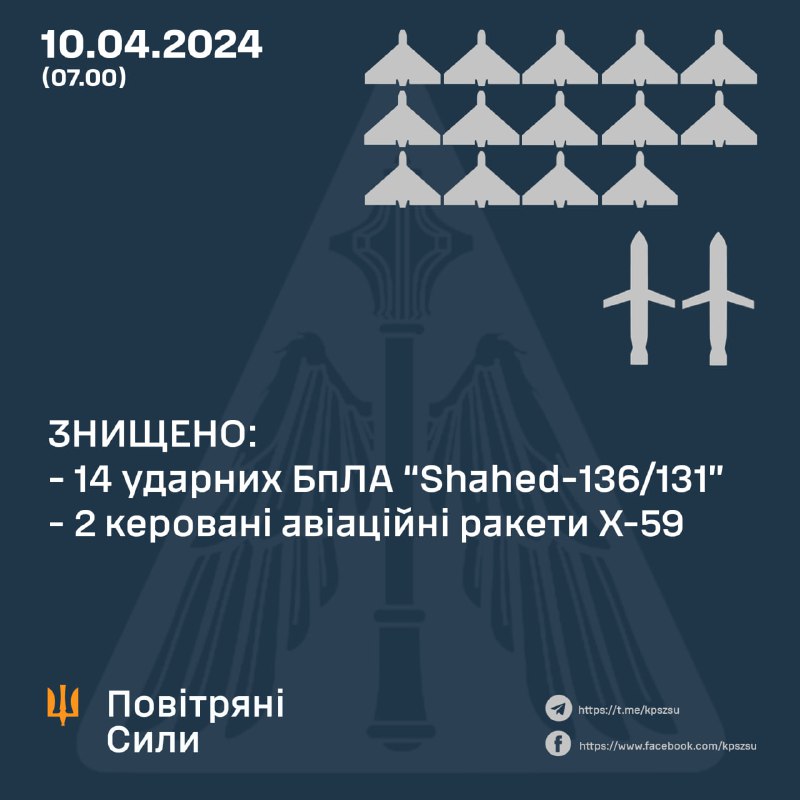 Украинская ПВО за ночь сбила 14 из 17 беспилотников Шахед