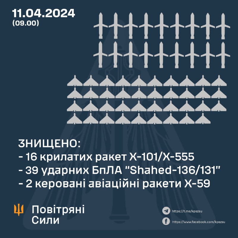 Українська ППО збила 16 з 20 ракет Х-101, 39 з 40 БПЛА Шахед, 2 з 4 ракет Х-59. Також Росія запустила 6 ракет Х-47м2 і 12 ракет С-400