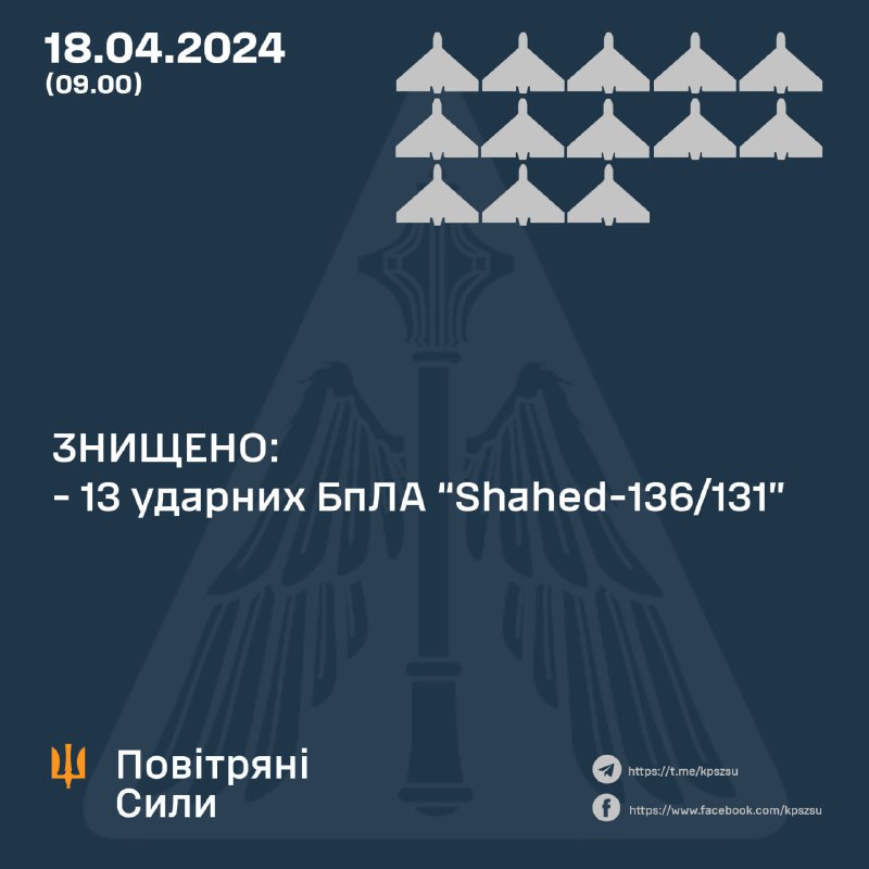 За ніч українська ППО збила 13 із 13 безпілотників Шахед.