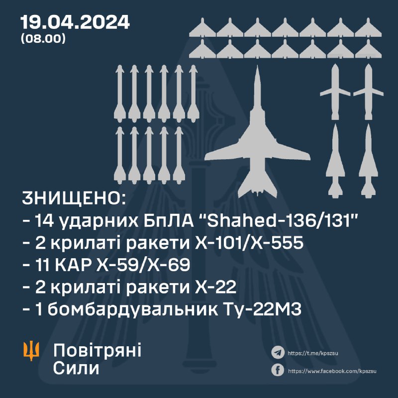 ПВО Украины сбили 14 из 14 беспилотников Шахед, 2 из 2 крылатых ракет Х-101, 2 из 6 крылатых ракет Х-22, 11 из 12 крылатых ракет Х-59 и бомбардировщик Ту-22МС.