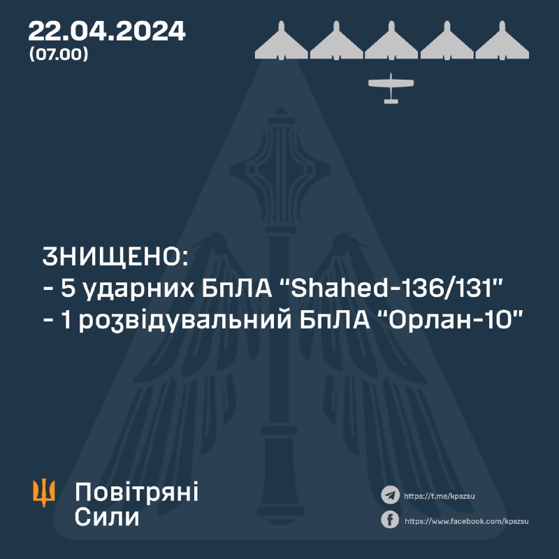 Українська ППО збила 5 із 7 безпілотників Шахед.