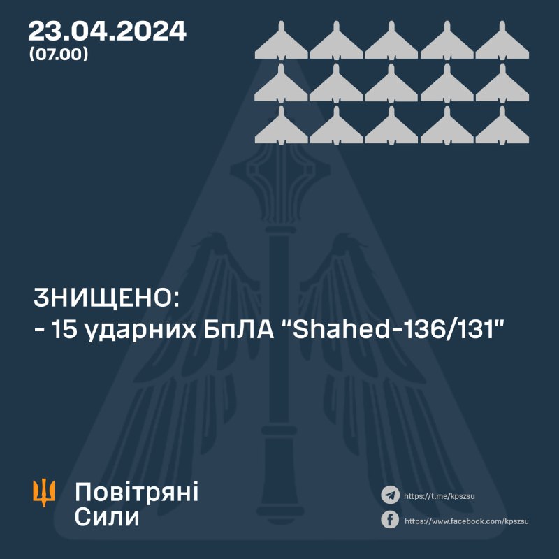 Українська ППО збила 15 із 16 запущених Росією за ніч безпілотників Шахед.