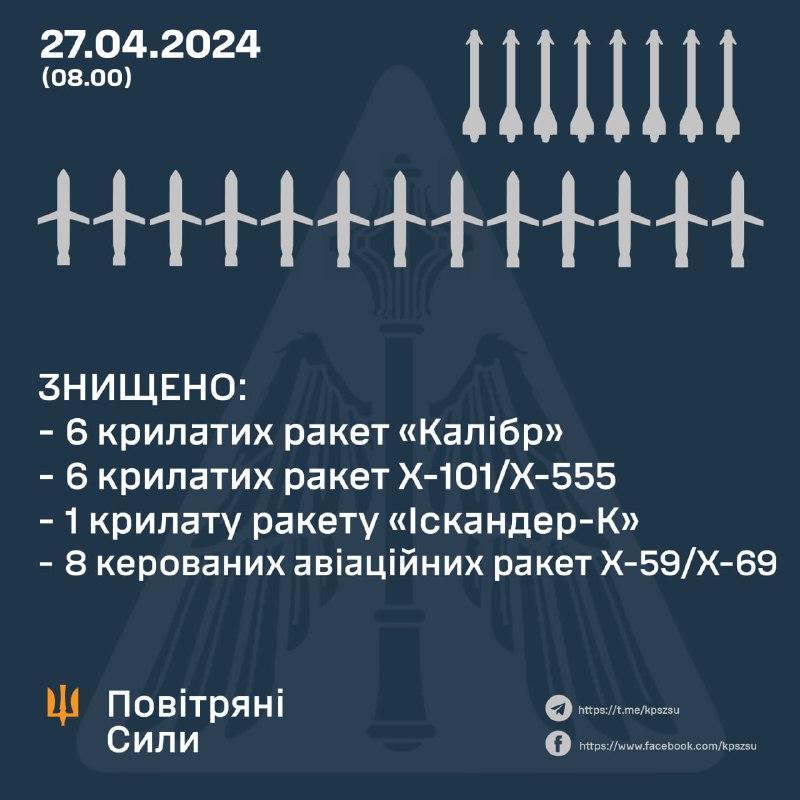 La défense aérienne ukrainienne a abattu 6 des 9 missiles de croisière Kh-101, 8 des 9 missiles de croisière Kh-59/Kh-69, 1 des 2 missiles de croisière Iskander-K et 6 des 8 missiles de croisière Kaliber. La Russie a également lancé 2 missiles S-300 et 4 missiles Kh-47 Kinzhal.