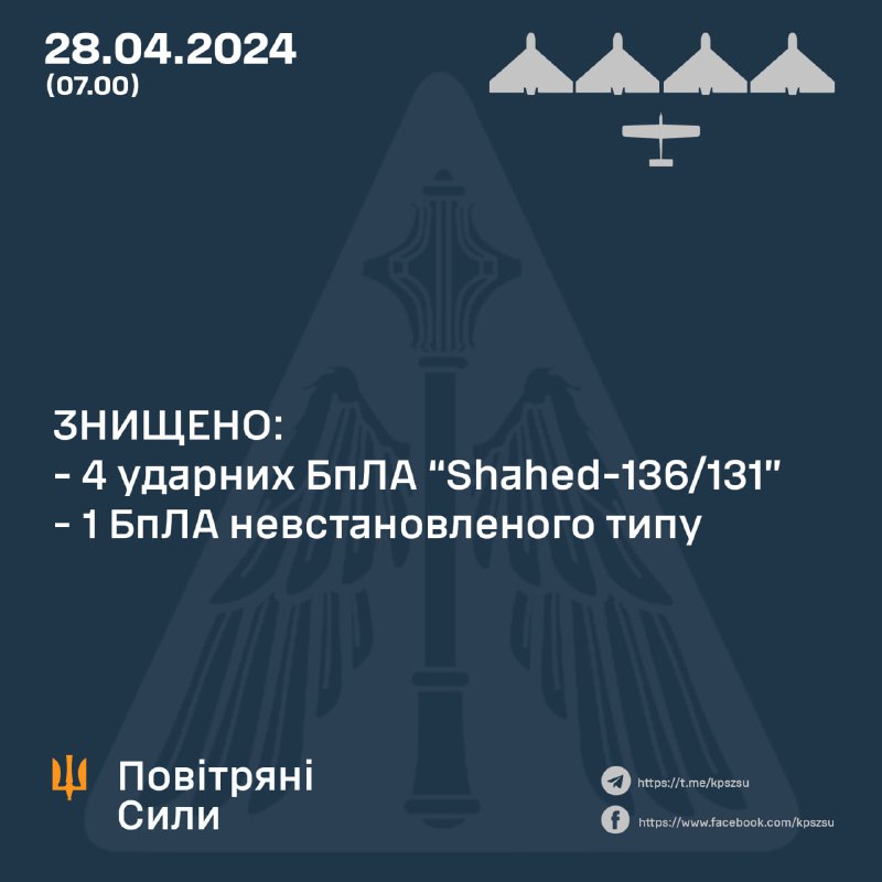 ПВО Украины сбили 4 из 4 беспилотников Шахед и 1 из 5 беспилотников неопознанного типа