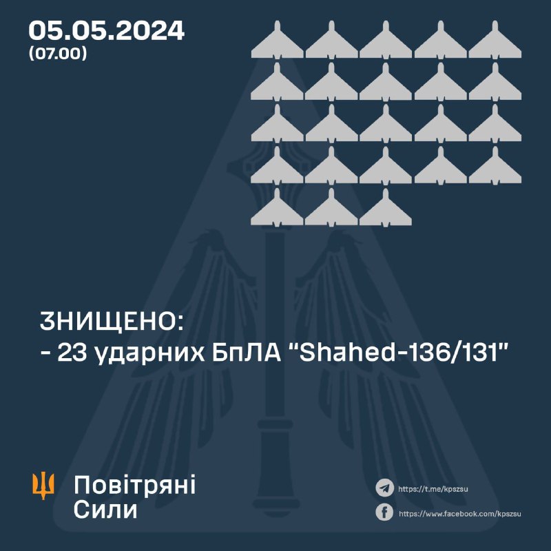 Українська ППО збила 23 з 24 безпілотників Шахед.