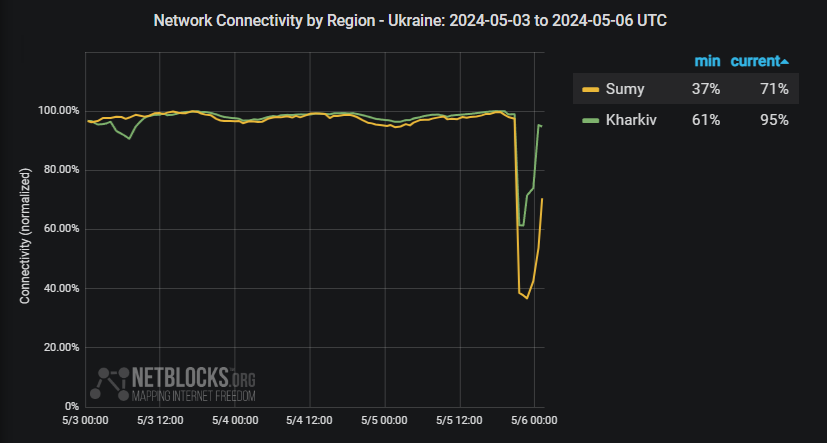 تُظهر بيانات الشبكة انقطاعًا كبيرًا في الاتصال بالإنترنت في سومي وخاركيف بأوكرانيا، في أعقاب هجمات الطائرات بدون طيار الروسية التي استهدفت البنية التحتية للطاقة