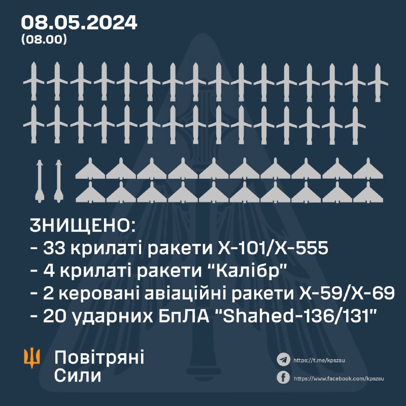 La defensa aérea ucraniana derribó 33 de 45 misiles de crucero Kh-101, 4 de 4 misiles de crucero Kaliber, 2 de 2 misiles Kh-59/Kh-69 y 20 de 21 drones Shahed durante la noche. Rusia también lanzó 1 misil Kh-47M2, 2 misiles balísticos Iskander-M y 1 misil de crucero Iskander-K.