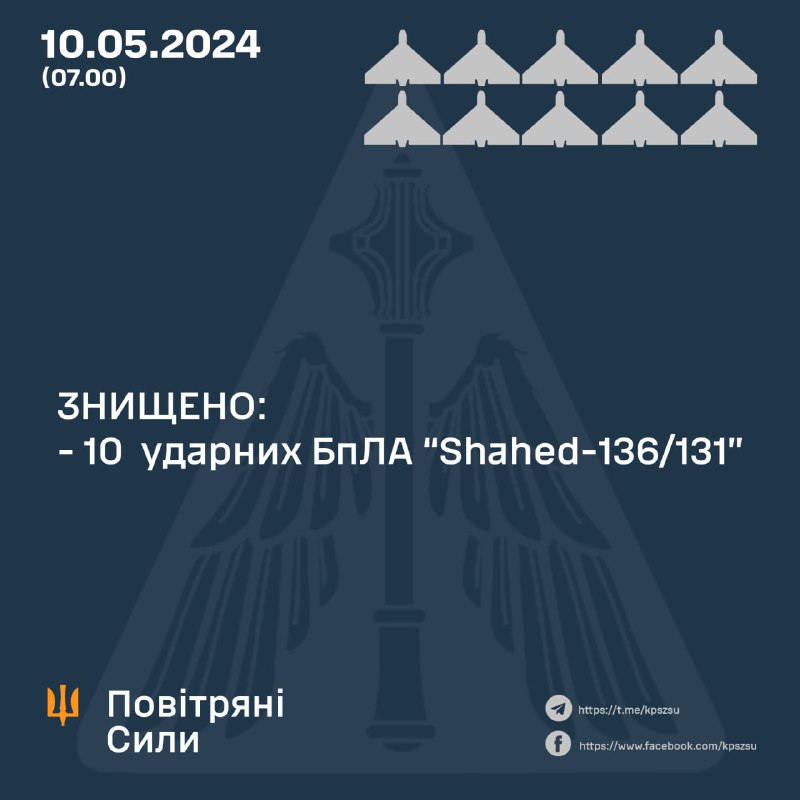Українська ППО за ніч збила 10 з 10 безпілотників Шахед.