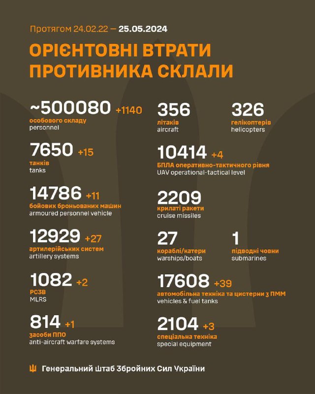 Ukrainian General Staff estimates Russian losses at 500080