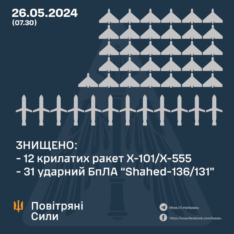 Ukrainian air defense shot down 12 Kh-101 cruise missiles, 31 Shahed drones. Russia also launched 2 Kh-47m2 missiles