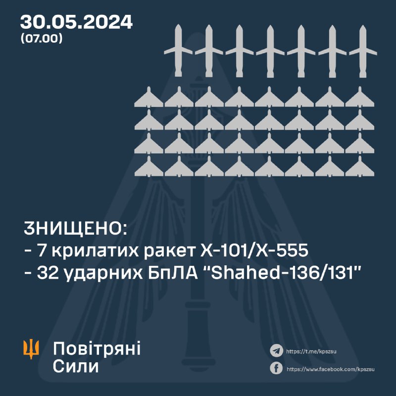 Ukrainian air defense shot down 7 of 11 Kh-101 cruise missiles and 32 Shahed drones