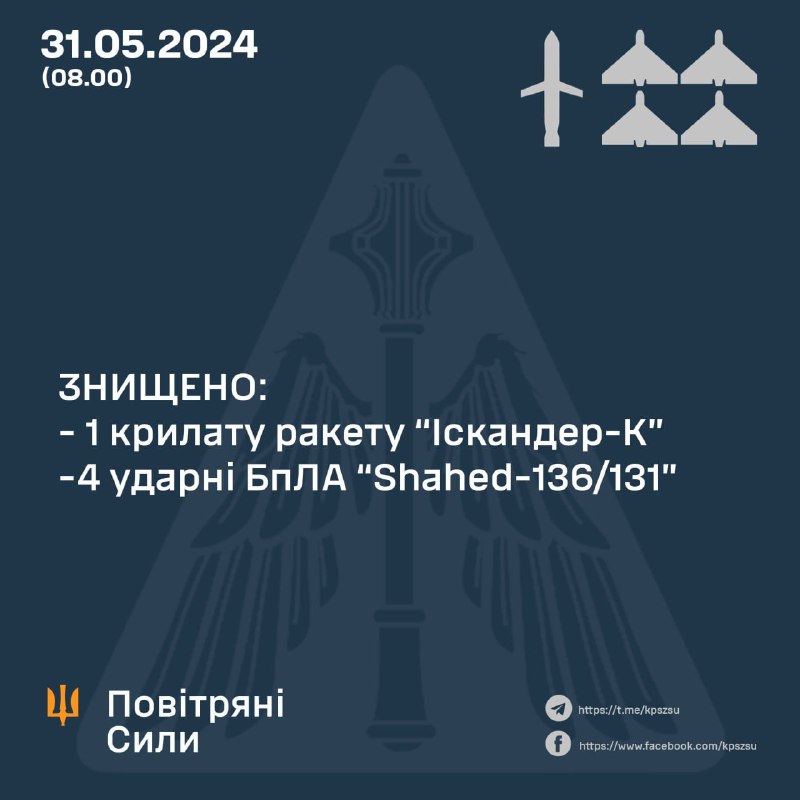 Ukrainian air defense shot down 4 Shahed drones and Iskander-K missile overnight