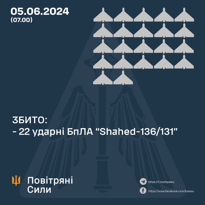 Ukrainian air defense shot down 22 Shahed drones overnight