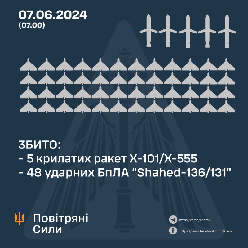 Ukrainian air defense shot down 5 Russian Kh-101 missiles and 48 Shahed drones overnight