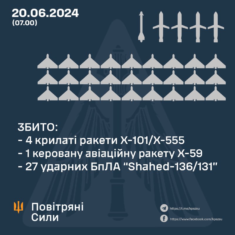 Українська ППО за ніч збила 27 безпілотників і 5 ракет