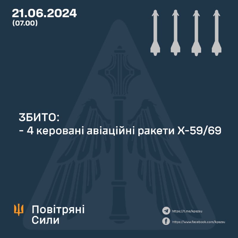 Ukrayna hava savunması bir gecede 4 Kh-59/69 füzesini düşürdü