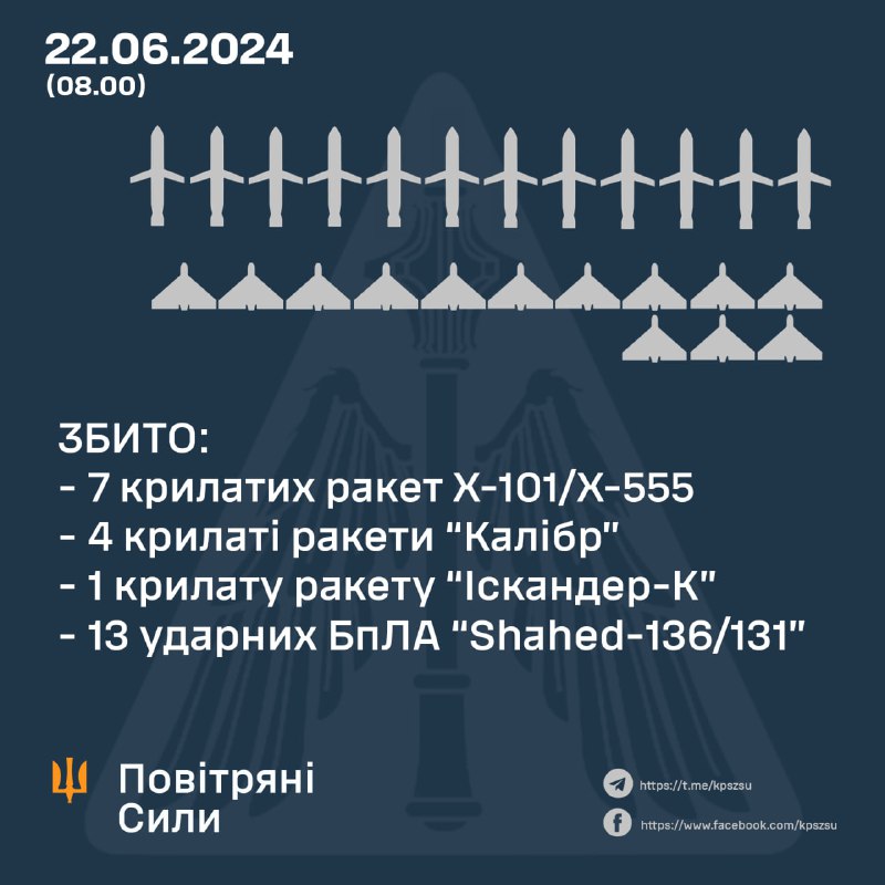 Die ukrainische Luftabwehr hat über Nacht 12 Raketen und 13 Drohnen abgeschossen