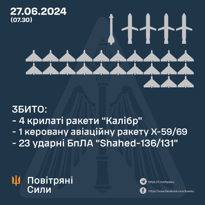 Die ukrainische Luftverteidigung schoss 23 Shahed-Drohnen, 4 Kaliber-Marschflugkörper und eine Kh-59/69-Rakete ab