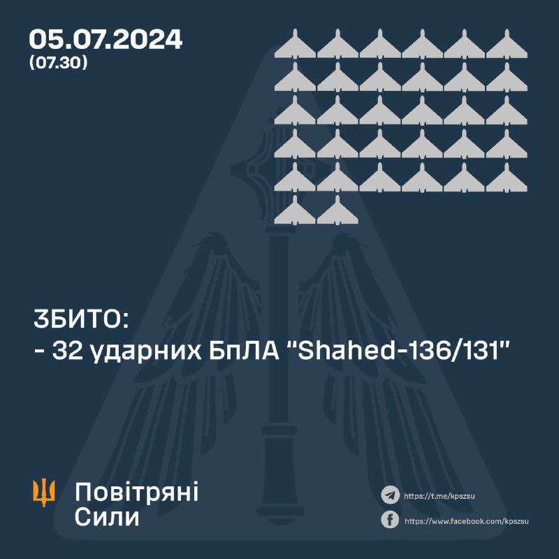 La défense aérienne ukrainienne a abattu 32 drones Shahed dans la nuit