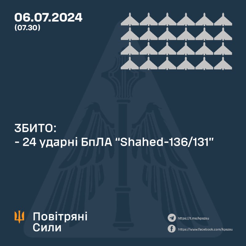 За ніч українська ППО збила 24 безпілотники