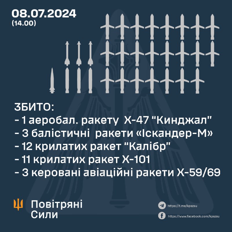 Fuerzas Aéreas de Ucrania: unidades de defensa aérea derribaron 11 de 13 misiles de crucero Kh-101, 12 de 14 misiles de crucero Kalibr, 1 misil Kinzhal, 3 de 4 misiles balísticos Iskander-M, 3 de 3 misiles de crucero Kh-59. Rusia también lanzó el misil 3M22 Tsyrkon y 2 misiles Kh-22.