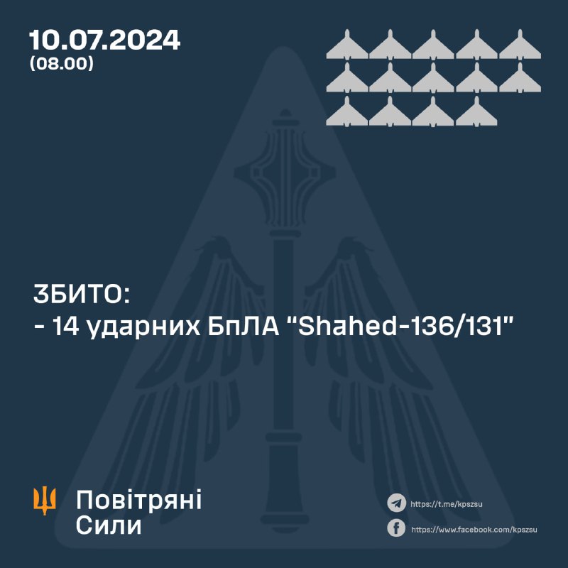 За ніч українська ППО збила 14 безпілотників Шахед.