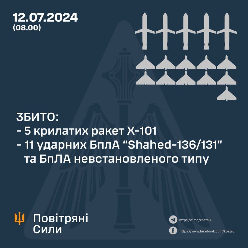 Ayer por la tarde y durante la noche la defensa aérea ucraniana derribó 5 misiles de crucero Kh-101 y 11 de los 19 drones Shahed lanzados por Rusia.