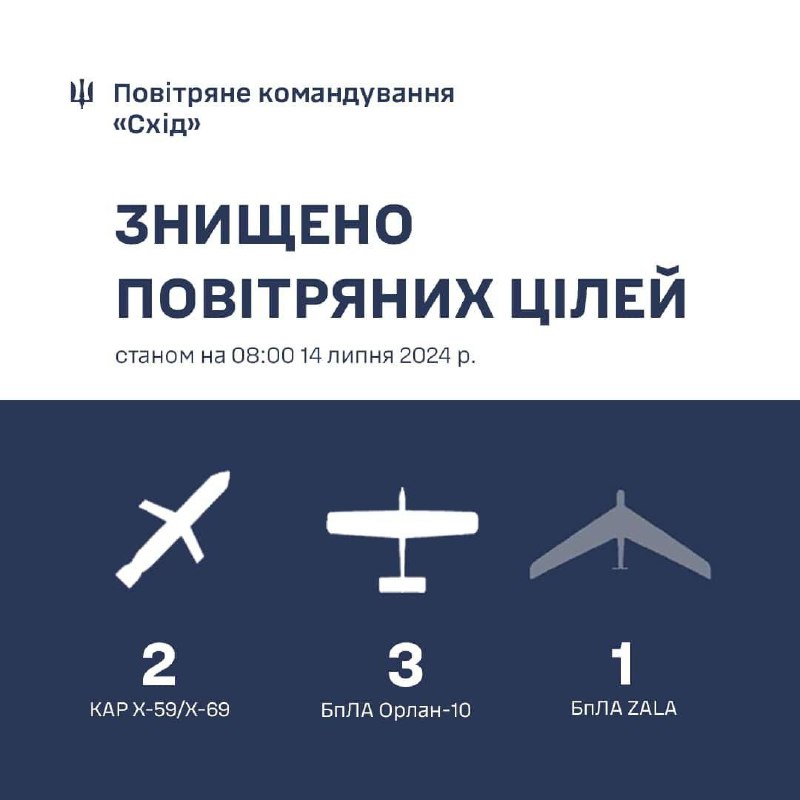 Протиповітряною обороною сходу України збито дві керовані авіаційні ракети типу Х-59/Х-69, чотири розвідувальні БпЛА розвідники: три Орлан -10 і один ZALA