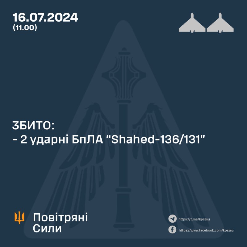 З минулої ночі українська ППО збила 2 ударні безпілотники Шахед, 4 Орлан-10, 2 Зала, 1 Суперкам і 1 невпізнаний розвідувальний літальний апарат. Також у повітряному просторі Білорусі втрачено відстеження 2 безпілотників Shahed