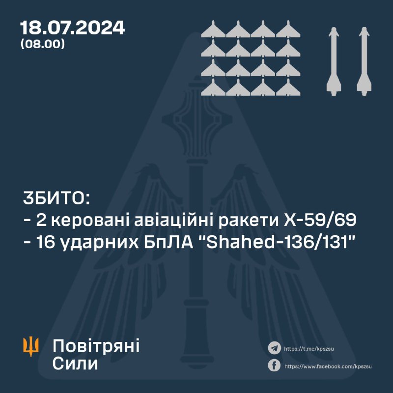 Українська ППО за ніч збила 16 безпілотників Шахед і 2 ракети Х-59/69