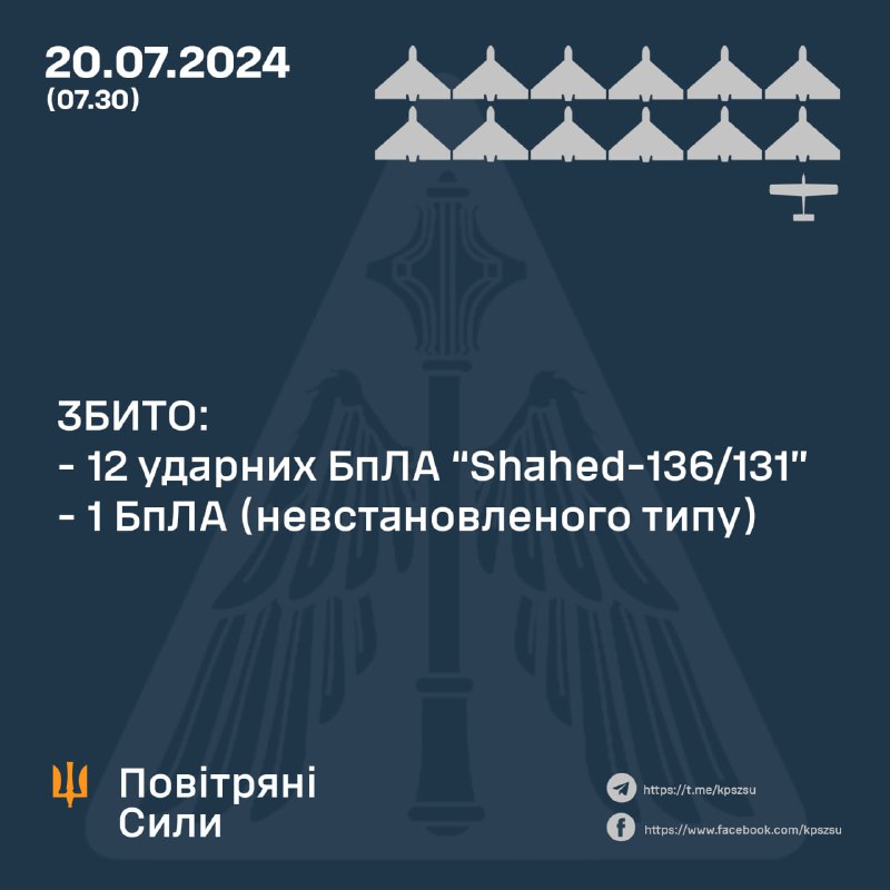 ПВО Украины за ночь сбило 12 беспилотников Шахед и 1 неопознанный беспилотник