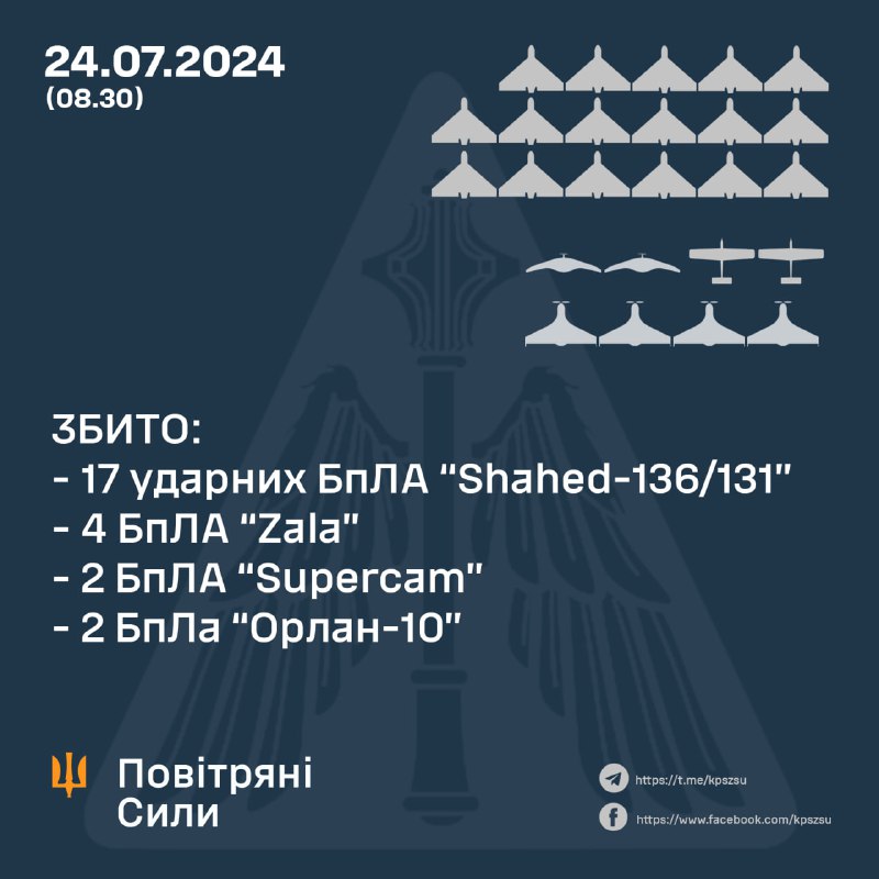 La défense aérienne ukrainienne a abattu 17 drones russes Shahed, ainsi que 2 drones Zala, 2 Supercam et 2 drones Orlan-10