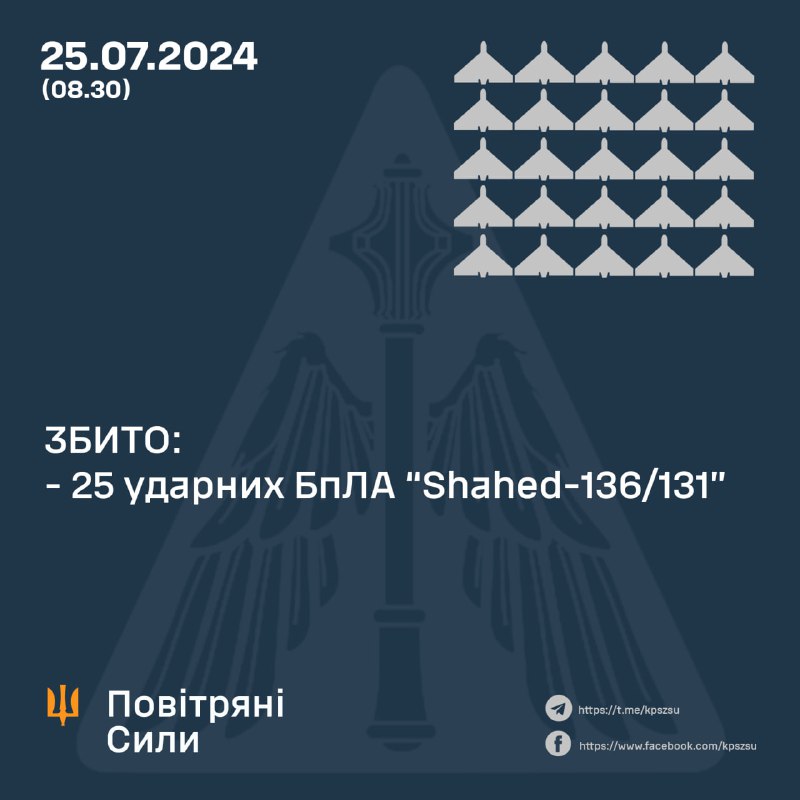 За ніч українська ППО збила 25 безпілотників Шахед.